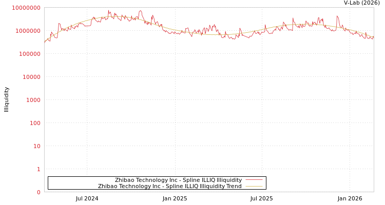 graph of Zhibao Technology Inc ILLIQ-SMEM