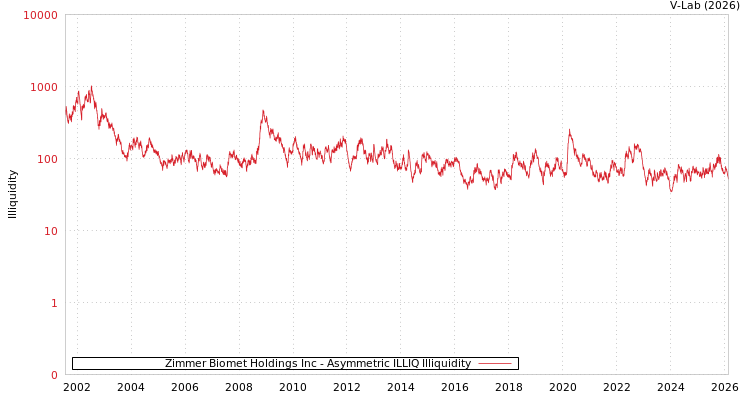 graph of Zimmer Biomet Holdings Inc ILLIQ-AMEM