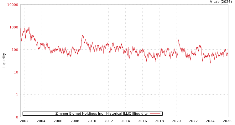 graph of Zimmer Biomet Holdings Inc ILLIQ-HIST