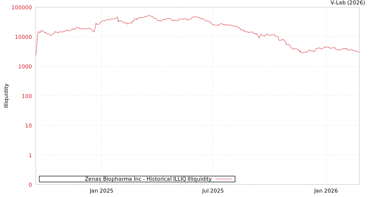 graph of Zenas Biopharma Inc ILLIQ-HIST