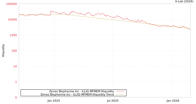graph of Zenas Biopharma Inc ILLIQ-MFMEM