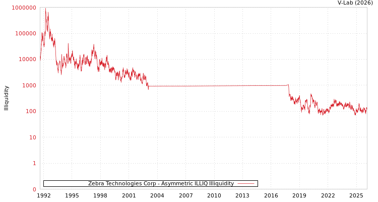 graph of Zebra Technologies Corp ILLIQ-AMEM