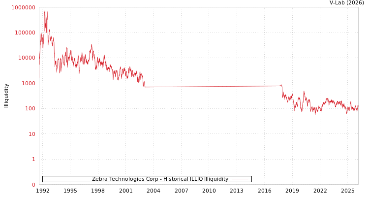 graph of Zebra Technologies Corp ILLIQ-HIST