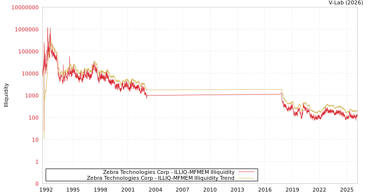 graph of Zebra Technologies Corp ILLIQ-MFMEM