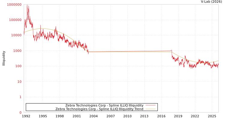 graph of Zebra Technologies Corp ILLIQ-SMEM