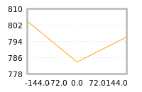 Impact of return on liquidity tomorrow