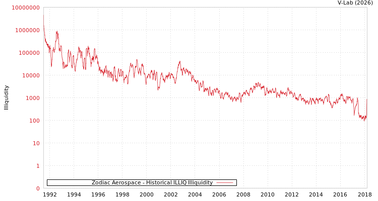 graph of Zodiac Aerospace ILLIQ-HIST
