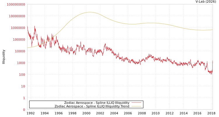 graph of Zodiac Aerospace ILLIQ-SMEM