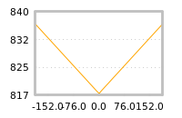 Impact of return on liquidity tomorrow