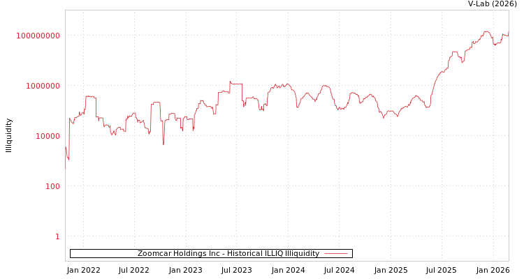 graph of Zoomcar Holdings Inc ILLIQ-HIST