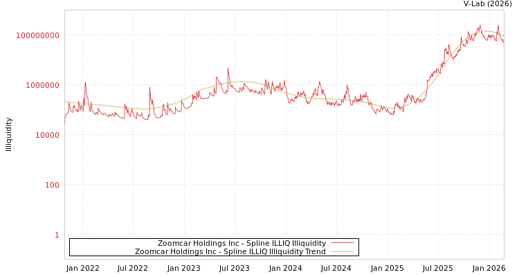 graph of Zoomcar Holdings Inc ILLIQ-SMEM