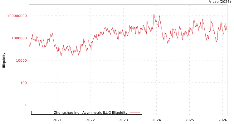 graph of Zhongchao Inc ILLIQ-AMEM