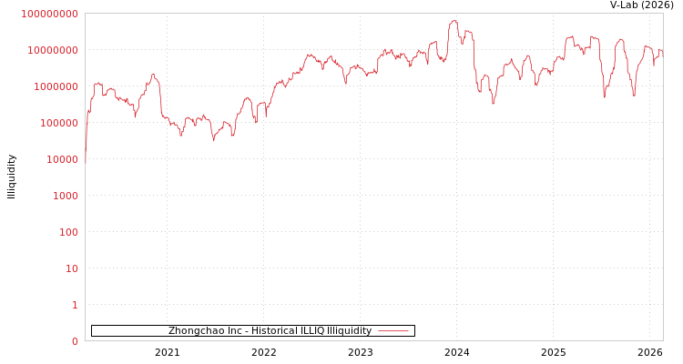 graph of Zhongchao Inc ILLIQ-HIST