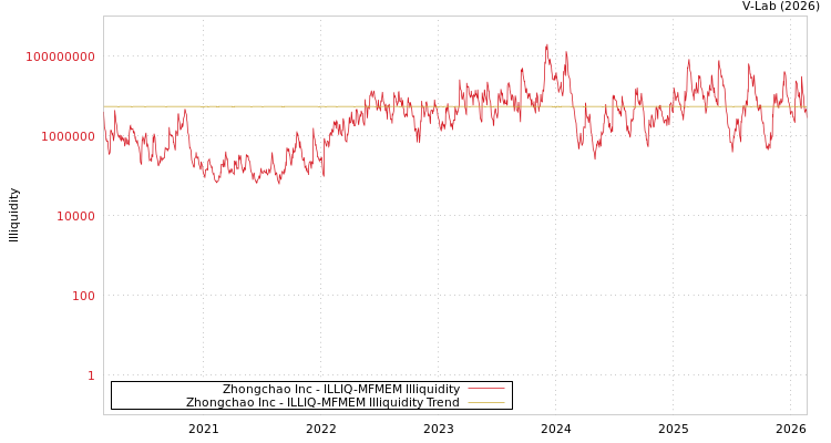 graph of Zhongchao Inc ILLIQ-MFMEM
