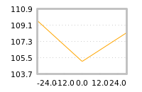 Impact of return on liquidity tomorrow