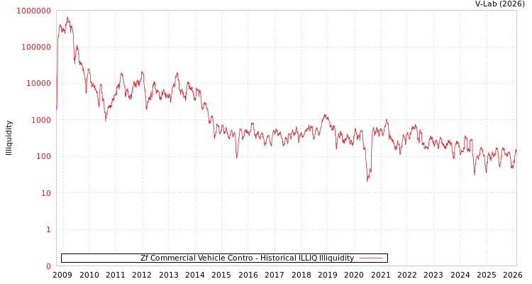 graph of Zf Commercial Vehicle Contro ILLIQ-HIST