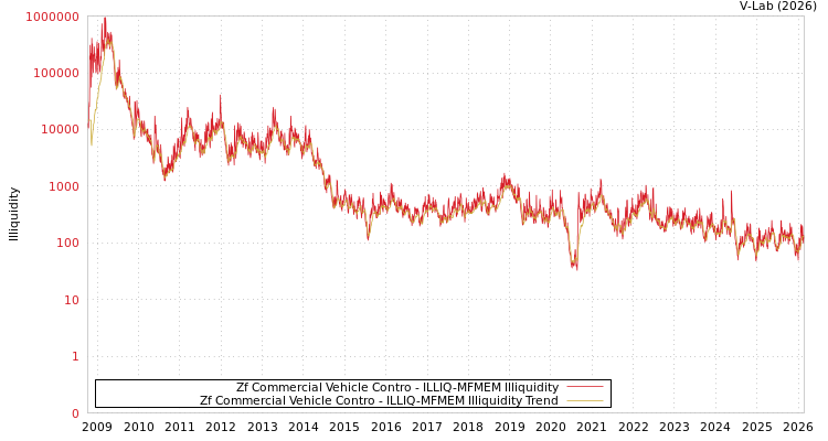 graph of Zf Commercial Vehicle Contro ILLIQ-MFMEM