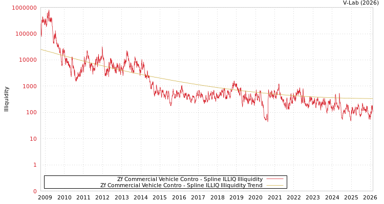graph of Zf Commercial Vehicle Contro ILLIQ-SMEM