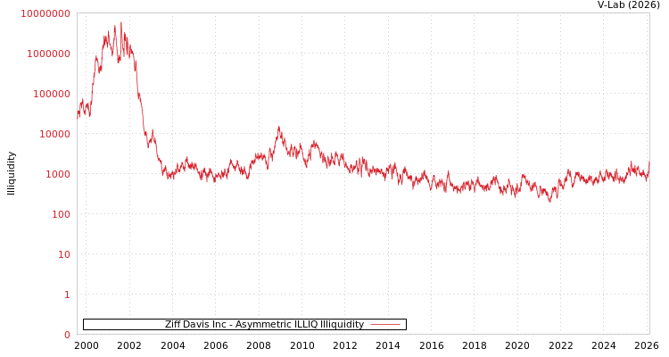 graph of Ziff Davis Inc ILLIQ-AMEM