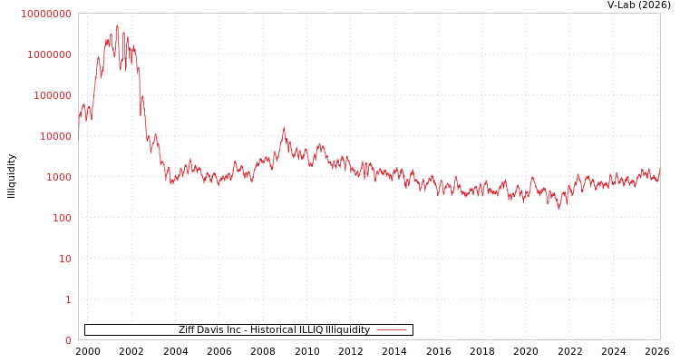 graph of Ziff Davis Inc ILLIQ-HIST