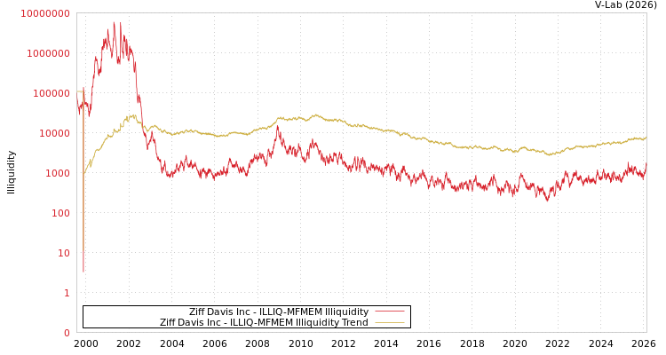 graph of Ziff Davis Inc ILLIQ-MFMEM