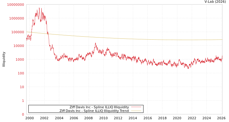 graph of Ziff Davis Inc ILLIQ-SMEM