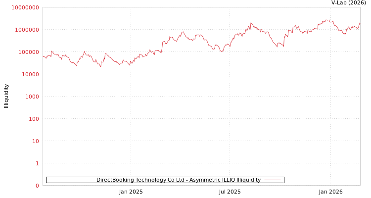 graph of DirectBooking Technology Co Ltd ILLIQ-AMEM