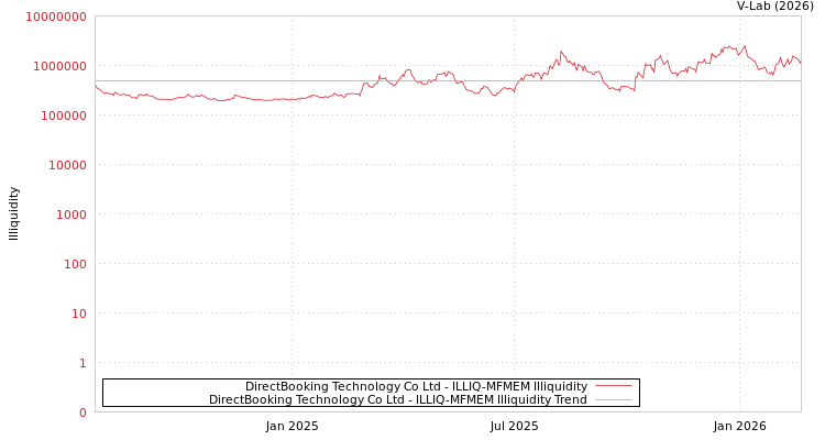 graph of DirectBooking Technology Co Ltd ILLIQ-MFMEM
