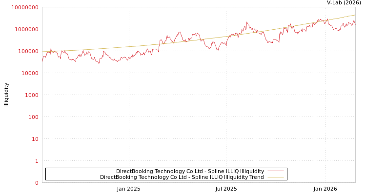 graph of DirectBooking Technology Co Ltd ILLIQ-SMEM