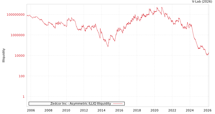 graph of Zedcor Inc ILLIQ-AMEM