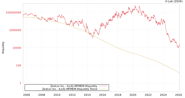 graph of Zedcor Inc ILLIQ-MFMEM