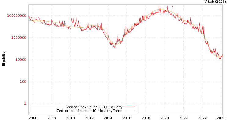 graph of Zedcor Inc ILLIQ-SMEM