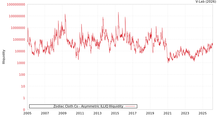 graph of Zodiac Cloth Co ILLIQ-AMEM