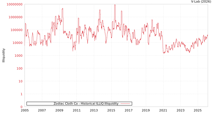 graph of Zodiac Cloth Co ILLIQ-HIST