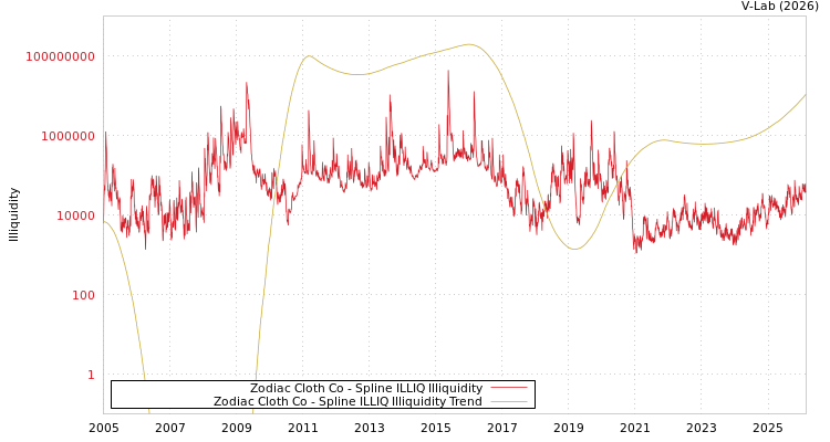 graph of Zodiac Cloth Co ILLIQ-SMEM