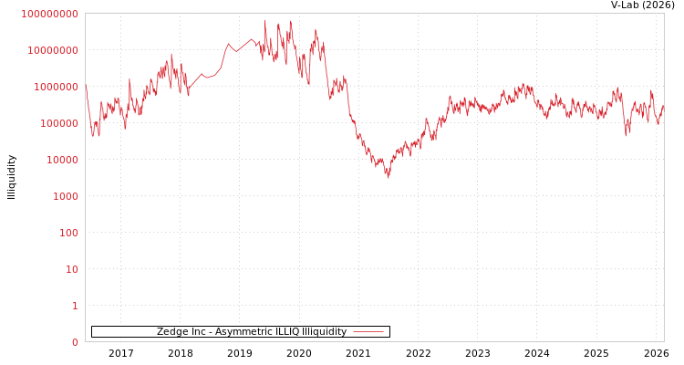 graph of Zedge Inc ILLIQ-AMEM