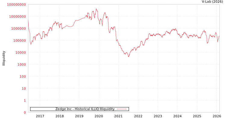 graph of Zedge Inc ILLIQ-HIST