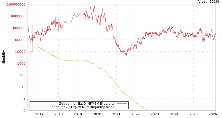 graph of Zedge Inc ILLIQ-MFMEM