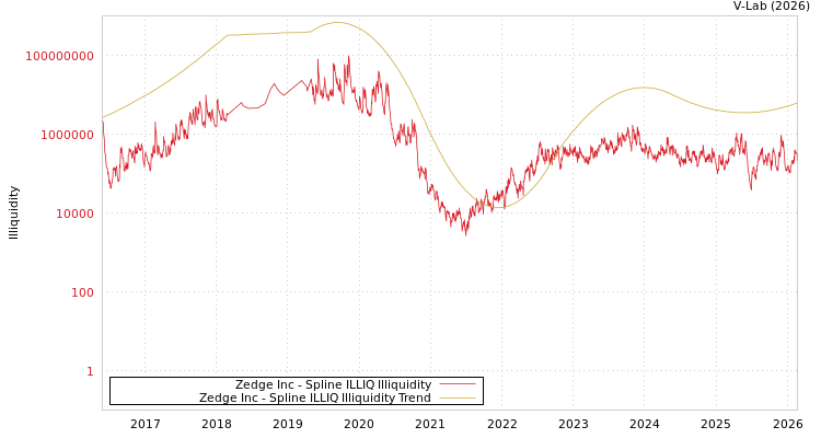 graph of Zedge Inc ILLIQ-SMEM