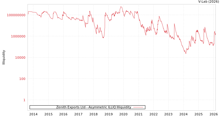 graph of Zenith Exports Ltd ILLIQ-AMEM