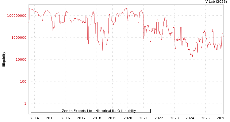 graph of Zenith Exports Ltd ILLIQ-HIST