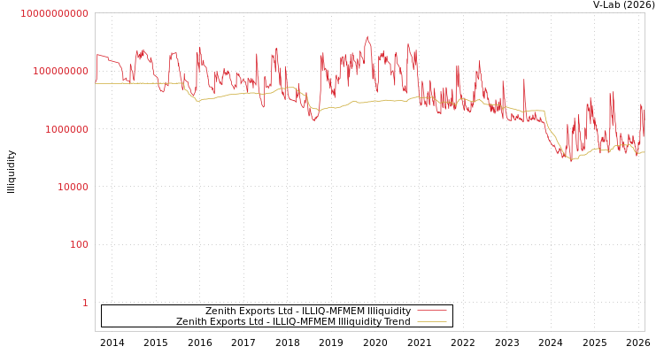graph of Zenith Exports Ltd ILLIQ-MFMEM