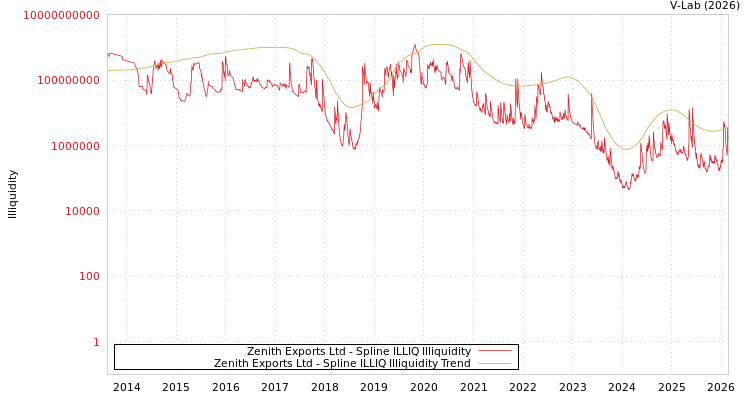 graph of Zenith Exports Ltd ILLIQ-SMEM