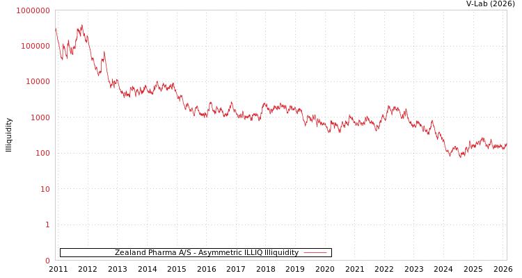 graph of Zealand Pharma A/S ILLIQ-AMEM