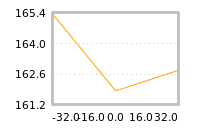 Impact of return on liquidity tomorrow