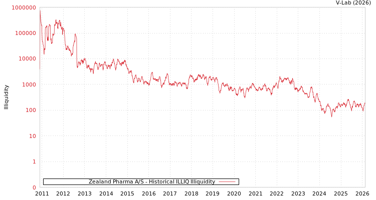 graph of Zealand Pharma A/S ILLIQ-HIST