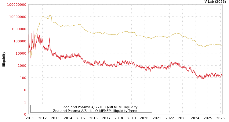 graph of Zealand Pharma A/S ILLIQ-MFMEM