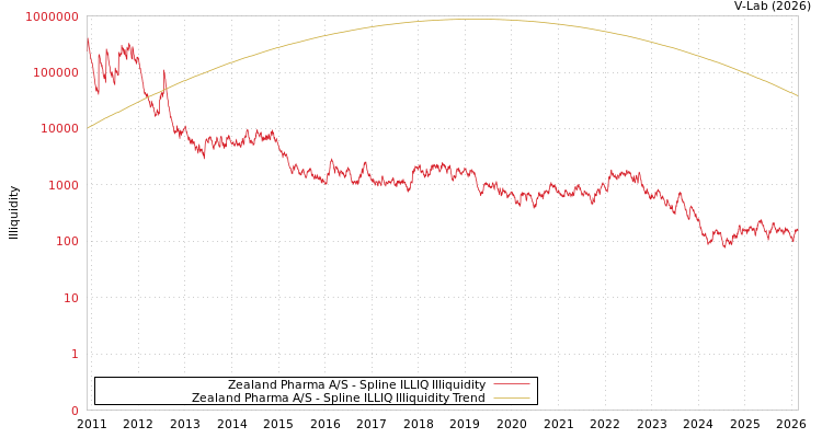 graph of Zealand Pharma A/S ILLIQ-SMEM