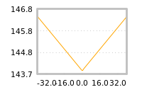 Impact of return on liquidity tomorrow