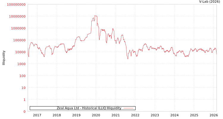 graph of Zeal Aqua Ltd ILLIQ-HIST
